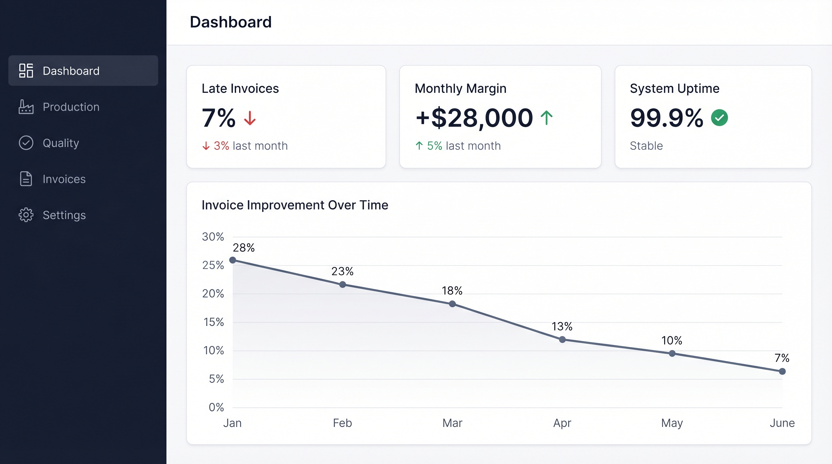 Factory AI dashboard showing manufacturing metrics